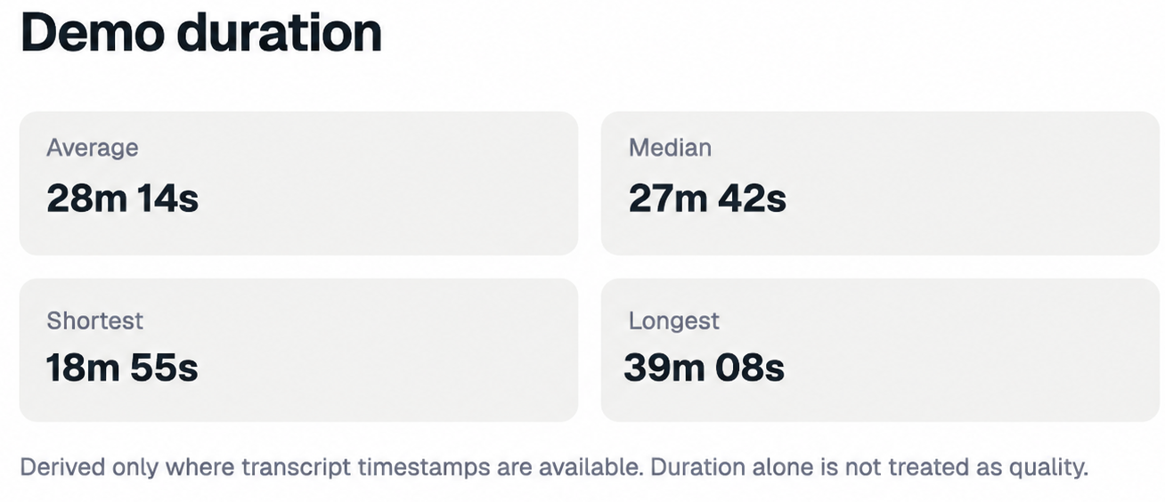 Demo duration intelligence showing average, median, shortest and longest demo durations.