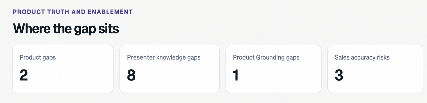 Product truth and enablement intelligence showing product, presenter knowledge, grounding and sales accuracy gaps.
