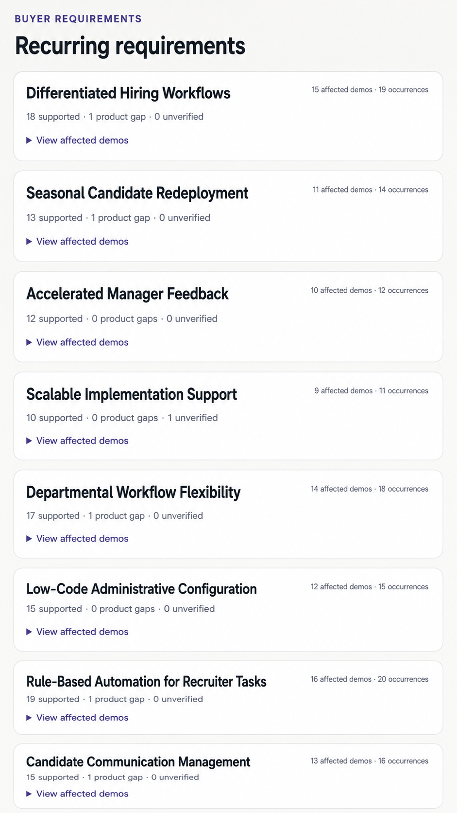Buyer requirements intelligence showing recurring requirements across analysed demos.