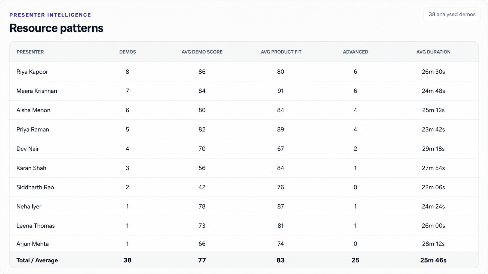 Presenter intelligence table showing demo score, Product Fit, outcomes and duration patterns by presenter.