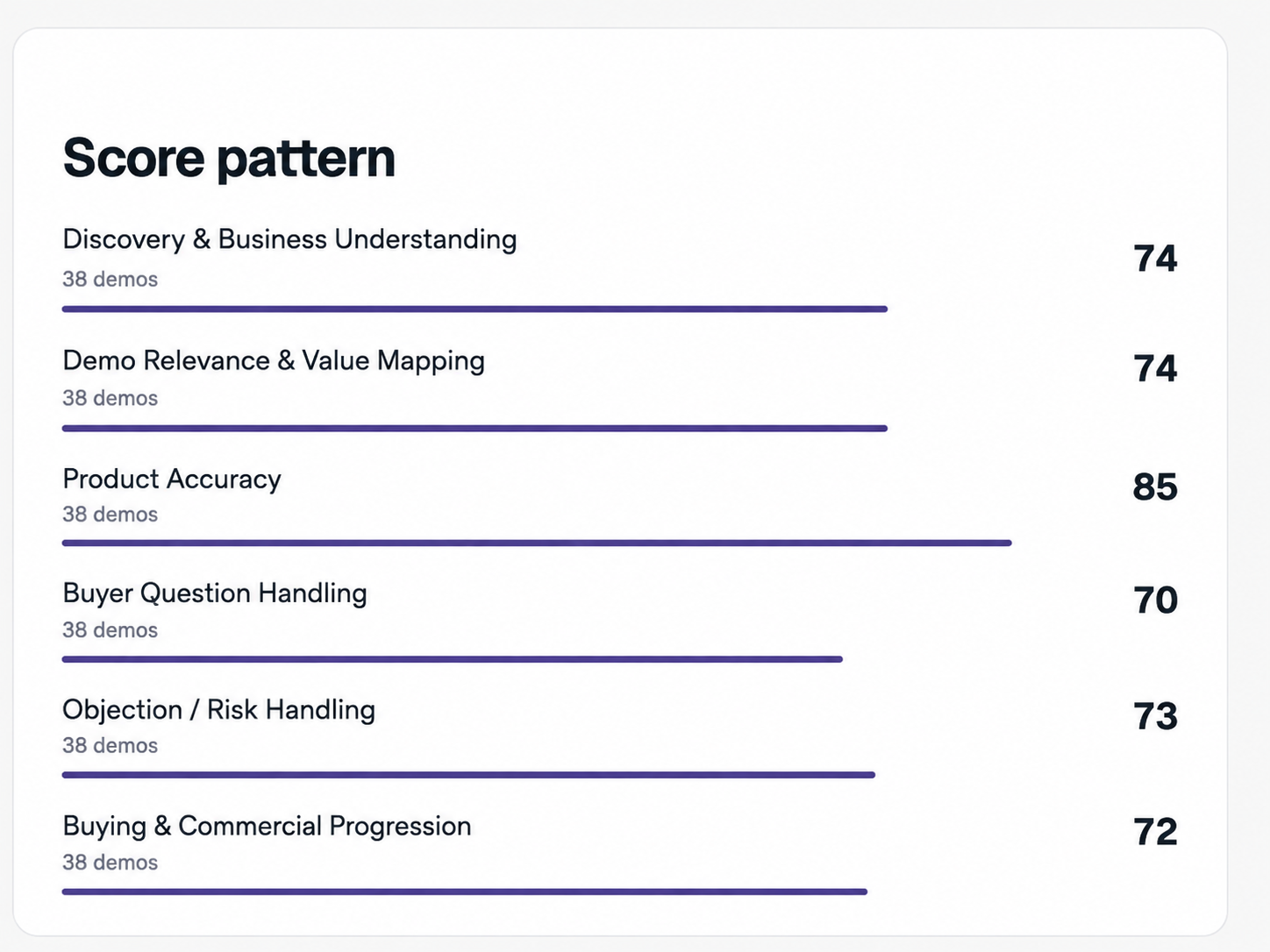 Score pattern intelligence across discovery, relevance, product accuracy, question handling, risk handling and buying progression.